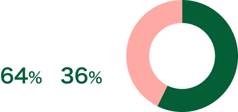男性64%:女性36%