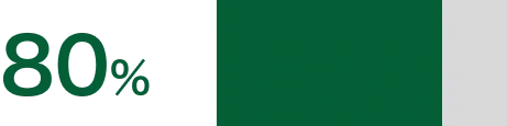 80%